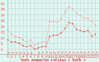 Courbe de la force du vent pour Aigrefeuille d