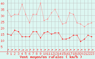 Courbe de la force du vent pour Villarzel (Sw)