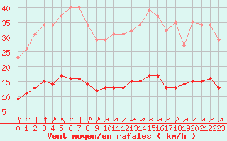 Courbe de la force du vent pour Aizenay (85)