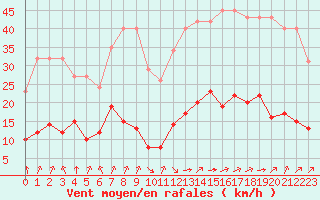 Courbe de la force du vent pour L