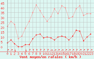 Courbe de la force du vent pour Corny-sur-Moselle (57)