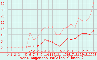 Courbe de la force du vent pour Landser (68)