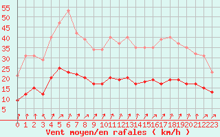 Courbe de la force du vent pour Kernascleden (56)