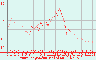 Courbe de la force du vent pour Scilly - Saint Mary