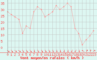 Courbe de la force du vent pour Matera