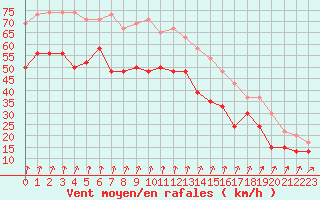 Courbe de la force du vent pour Fair Isle