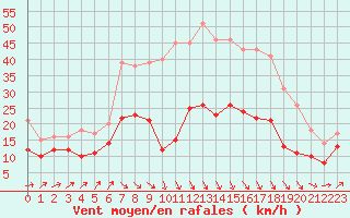 Courbe de la force du vent pour Landivisiau (29)