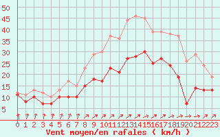Courbe de la force du vent pour Caen (14)