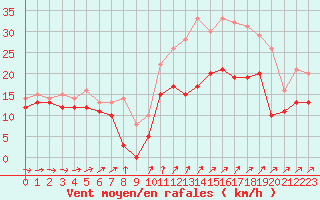 Courbe de la force du vent pour Lille (59)