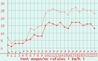 Courbe de la force du vent pour Leutkirch-Herlazhofen