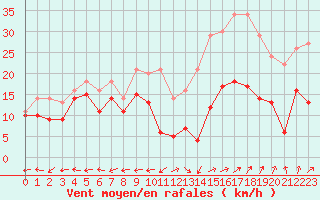 Courbe de la force du vent pour Grenoble/St-Etienne-St-Geoirs (38)