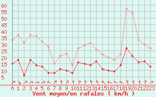 Courbe de la force du vent pour Nancy - Essey (54)