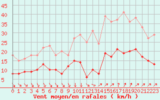 Courbe de la force du vent pour Nmes - Garons (30)