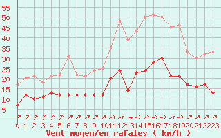 Courbe de la force du vent pour Angers-Beaucouz (49)