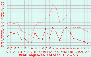 Courbe de la force du vent pour Cap de la Hve (76)