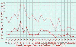 Courbe de la force du vent pour Pilatus