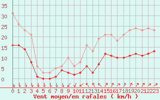 Courbe de la force du vent pour Saint-Georges-d