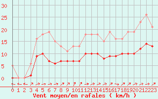Courbe de la force du vent pour Bulson (08)