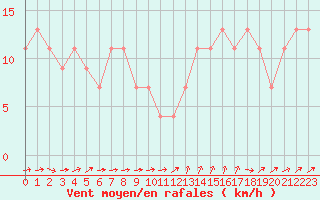 Courbe de la force du vent pour Gibraltar (UK)