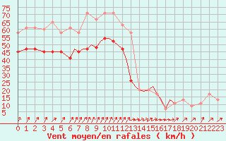 Courbe de la force du vent pour Scilly - Saint Mary