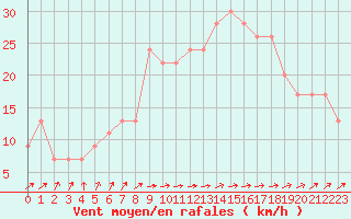 Courbe de la force du vent pour Lerida (Esp)