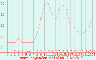 Courbe de la force du vent pour Gioia Del Colle