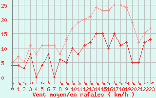 Courbe de la force du vent pour Ile Rousse (2B)