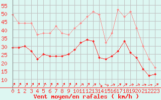 Courbe de la force du vent pour Orlans (45)