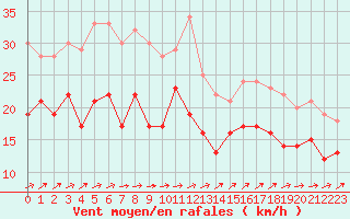 Courbe de la force du vent pour Cap de la Hague (50)