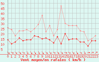 Courbe de la force du vent pour Lille (59)