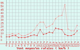 Courbe de la force du vent pour Romorantin (41)