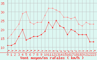 Courbe de la force du vent pour Pointe de Socoa (64)