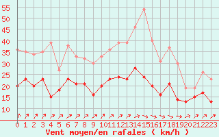 Courbe de la force du vent pour Melun (77)