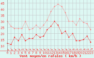 Courbe de la force du vent pour Caen (14)