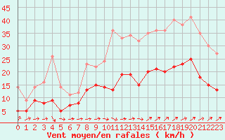 Courbe de la force du vent pour Angers-Marc (49)