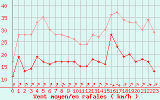 Courbe de la force du vent pour Dunkerque (59)