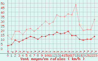 Courbe de la force du vent pour Agen (47)