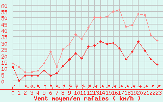 Courbe de la force du vent pour Beauvais (60)