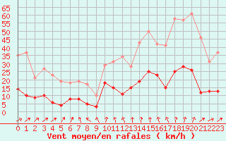 Courbe de la force du vent pour Guret Saint-Laurent (23)