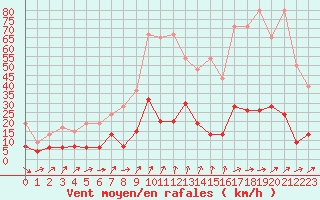 Courbe de la force du vent pour La Fretaz (Sw)