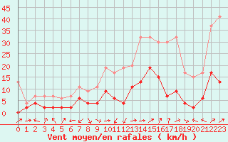 Courbe de la force du vent pour Einsiedeln