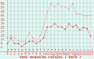 Courbe de la force du vent pour Vitigudino