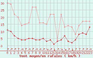 Courbe de la force du vent pour Turretot (76)