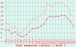 Courbe de la force du vent pour Saint-Mdard-d