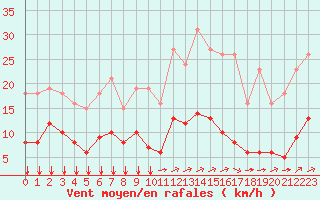 Courbe de la force du vent pour Ontinyent (Esp)