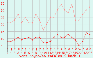 Courbe de la force du vent pour Grandfresnoy (60)