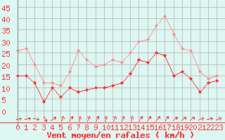 Courbe de la force du vent pour Porquerolles (83)