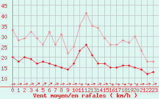 Courbe de la force du vent pour Albert-Bray (80)