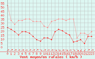 Courbe de la force du vent pour Moleson (Sw)