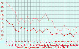 Courbe de la force du vent pour Saint-Brieuc (22)